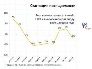 D 
insight 
T A 
A 
Стагнация посещаемости 
7% 
4% 
-2% 
-6% -5% 
-5% -5% 
2% 
2% 
-2% 
-10% 
-5% 
0% 
5% 
10% 
Рост количества посетителей, 
в %% к аналогичному периоду 
предыдущего года 
* Среднее по 7 тысячам крупных и средних интернет-магазинов 
 