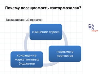 D 
insight 
T A 
A 
Почему посещаемость «затормозила»? 
Закольцованный процесс: 
снижение спроса 
пересмотр 
сокращение прогнозов 
маркетинговых 
бюджетов 
 