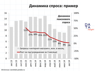 D 
insight 
T A 
A 
Динамика спроса: пример 
51% 
37% 38% 35% 35% 
21% 
15% 
8% 
4% 2% 
-50% 
-25% 
0% 
25% 
50% 
75% 
100% 
0 
2 
4 
6 
8 
10 
12 
14 
16 
авг.13 
сен.13 
окт.13 
ноя.13 
дек.13 
янв.14 
фев.14 
мар.14 
апр.14 
май.14 
июн.14 
июл.14 
авг.14 
Запросы «интернет-магазин», млн. в месяц 
Рост за год (усреднение за 3 месяца) 
Источник: wordstat.yandex.ru 
Динамика 
поискового 
спроса 
 