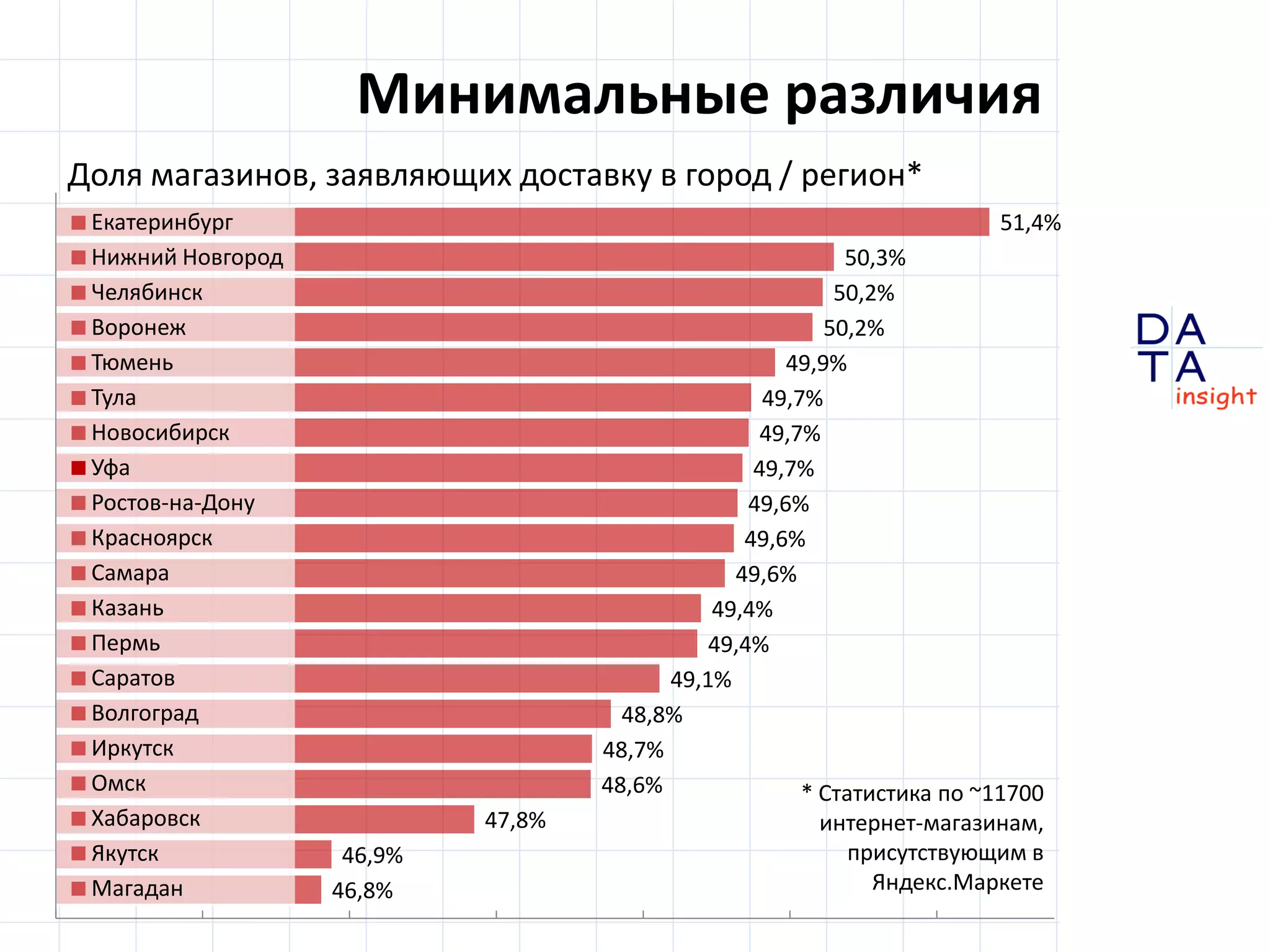 D 
insight 
T A 
A 
51,4% 
50,3% 
50,2% 
50,2% 
49,9% 
49,7% 
49,7% 
49,7% 
49,6% 
49,6% 
49,6% 
49,4% 
49,4% 
49,1% 
48,8% 
48,7% 
48,6% 
47,8% 
46,9% 
46,8% 
Екатеринбург 
Нижний Новгород 
Челябинск 
Воронеж 
Тюмень 
Тула 
Новосибирск 
Уфа 
Ростов-на-Дону 
Красноярск 
Самара 
Казань 
Пермь 
Саратов 
Волгоград 
Иркутск 
Омск 
Хабаровск 
Якутск 
Магадан 
Минимальные различия 
Доля магазинов, заявляющих доставку в город / регион* 
* Статистика по ~11700 
интернет-магазинам, 
присутствующим в 
Яндекс.Маркете 
 