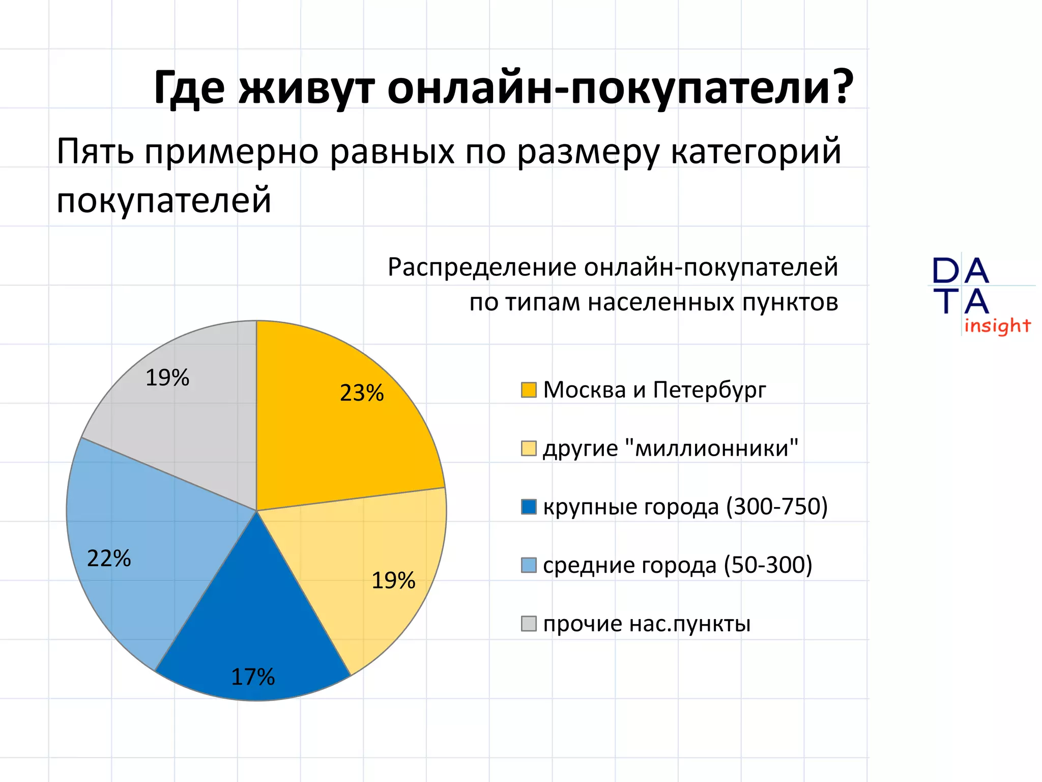 D 
insight 
T A 
A 
Где живут онлайн-покупатели? 
Пять примерно равных по размеру категорий 
покупателей 
23% 
19% 
17% 
22% 
19% Москва и Петербург 
другие "миллионники" 
крупные города (300-750) 
средние города (50-300) 
прочие нас.пункты 
Распределение онлайн-покупателей 
по типам населенных пунктов 
 