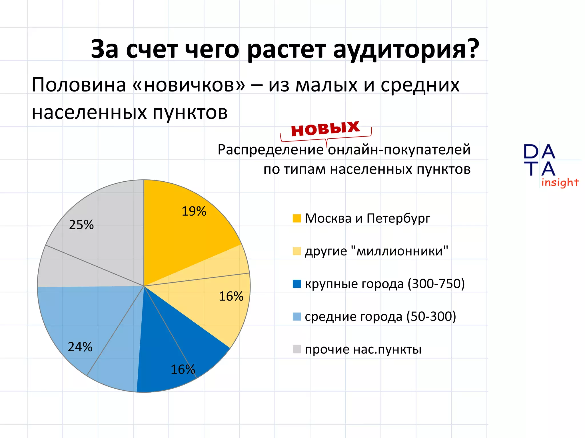 D 
insight 
T A 
A 
19% 
16% 
16% 
24% 
25% Москва и Петербург 
другие "миллионники" 
крупные города (300-750) 
средние города (50-300) 
прочие нас.пункты 
За счет чего растет аудитория? 
Половина «новичков» – из малых и средних 
населенных пунктов 
Распределение онлайн-покупателей 
по типам населенных пунктов 
 
