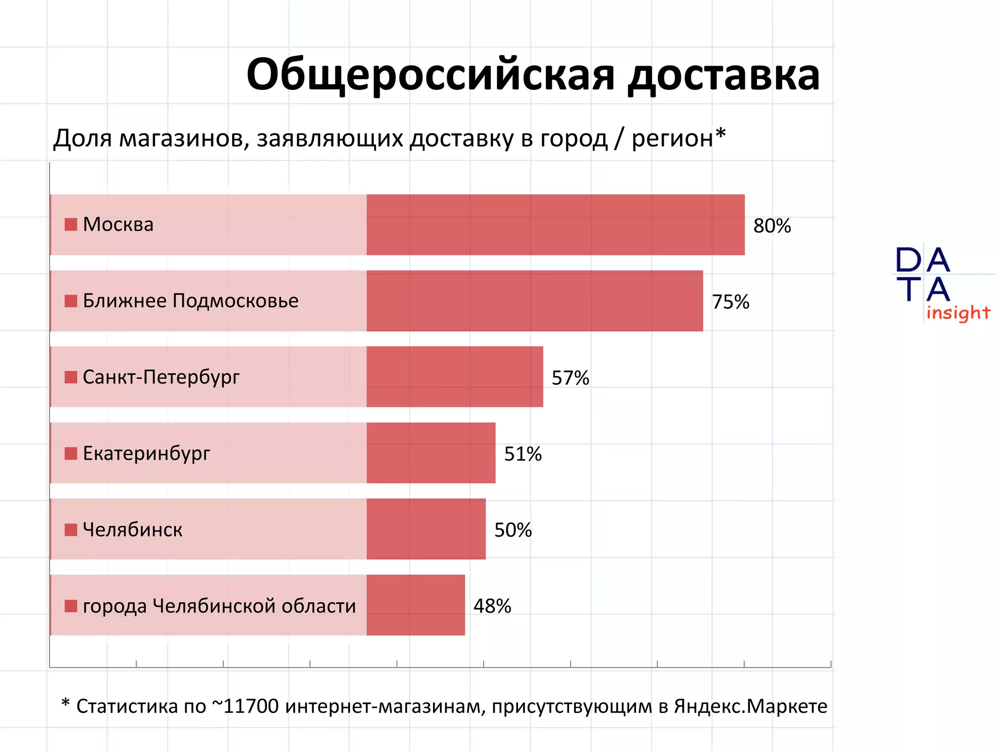 D 
insight 
T A 
A 
80% 
75% 
57% 
51% 
50% 
48% 
Москва 
Ближнее Подмосковье 
Санкт-Петербург 
Екатеринбург 
Челябинск 
города Челябинской области 
Общероссийская доставка 
Доля магазинов, заявляющих доставку в город / регион* 
* Статистика по ~11700 интернет-магазинам, присутствующим в Яндекс.Маркете 
 