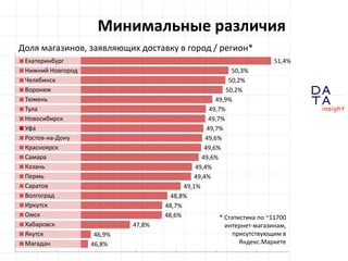 D 
insight 
T A 
A 
51,4% 
50,3% 
50,2% 
50,2% 
49,9% 
49,7% 
49,7% 
49,7% 
49,6% 
49,6% 
49,6% 
49,4% 
49,4% 
49,1% 
48,8% 
48,7% 
48,6% 
47,8% 
46,9% 
46,8% 
Екатеринбург 
Нижний Новгород 
Челябинск 
Воронеж 
Тюмень 
Тула 
Новосибирск 
Уфа 
Ростов-на-Дону 
Красноярск 
Самара 
Казань 
Пермь 
Саратов 
Волгоград 
Иркутск 
Омск 
Хабаровск 
Якутск 
Магадан 
Минимальные различия 
Доля магазинов, заявляющих доставку в город / регион* 
* Статистика по ~11700 
интернет-магазинам, 
присутствующим в 
Яндекс.Маркете 
 
