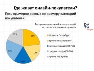 D 
insight 
T A 
A 
Где живут онлайн-покупатели? 
Пять примерно равных по размеру категорий 
покупателей 
23% 
19% 
17% 
22% 
19% Москва и Петербург 
другие "миллионники" 
крупные города (300-750) 
средние города (50-300) 
прочие нас.пункты 
Распределение онлайн-покупателей 
по типам населенных пунктов 
 