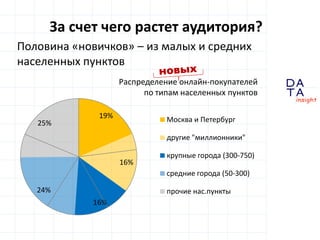 D 
insight 
T A 
A 
19% 
16% 
16% 
24% 
25% Москва и Петербург 
другие "миллионники" 
крупные города (300-750) 
средние города (50-300) 
прочие нас.пункты 
За счет чего растет аудитория? 
Половина «новичков» – из малых и средних 
населенных пунктов 
Распределение онлайн-покупателей 
по типам населенных пунктов 
 