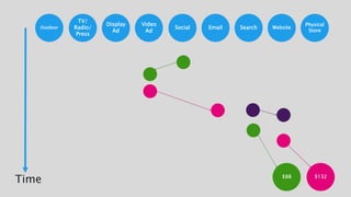 Display
Ad
Video
Ad
Social Email Search Website
Physical
Store
TV/
Radio/
Press
Outdoor
$88 $132
Time
 