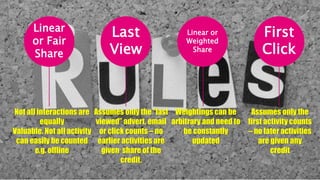 Last
View
Linear
or Fair
Share
First
Click
Linear or
Weighted
Share
Assumes only the “last
viewed” advert, email
or click counts – no
earlier activities are
given share of the
credit.
Weightings can be
arbitrary and need to
be constantly
updated
Not all interactions are
equally
Valuable. Not all activity
can easily be counted
e.g. offline
Assumes only the
first activity counts
– no later activities
are given any
credit
 