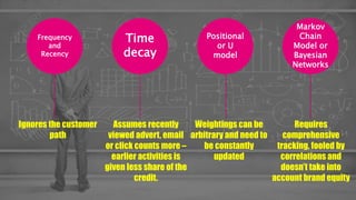 Time
decay
Frequency
and
Recency
Markov
Chain
Model or
Bayesian
Networks
Positional
or U
model
Assumes recently
viewed advert, email
or click counts more –
earlier activities is
given less share of the
credit.
Weightings can be
arbitrary and need to
be constantly
updated
Ignores the customer
path
Requires
comprehensive
tracking, fooled by
correlations and
doesn’t take into
account brand equity
 