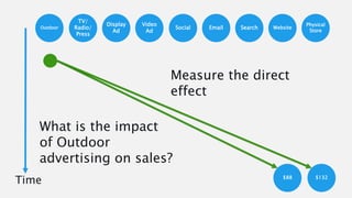 Display
Ad
Video
Ad
Social Email Search Website
Physical
Store
TV/
Radio/
Press
Outdoor
$88 $132
Time
Measure the direct
effect
What is the impact
of Outdoor
advertising on sales?
 