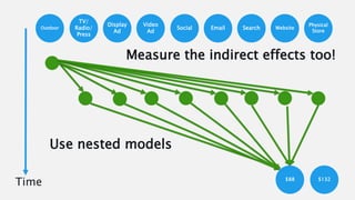 Display
Ad
Video
Ad
Social Email Search Website
Physical
Store
TV/
Radio/
Press
Outdoor
$88 $132
Time
Measure the indirect effects too!
Use nested models
 