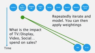 Display
Ad
Video
Ad
Social Email Search Website
Physical
Store
TV/
Radio/
Press
Outdoor
$88 $132
Time
Repeatedly iterate and
model. You can then
apply weightings
What is the impact
of TV/Display,
Video, Social…
spend on sales?
 