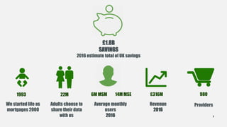 3
£1.8B
SAVINGS
2016 estimate total of UK savings
1993 22M 6M MSM 14M MSE £316M 980
We started life as
mortgages 2000
Adults choose to
share their data
with us
Average monthly
users
2016
Revenue
2016
Providers
 