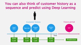 You can also think of customer history as a
sequence and predict using Deep Learning
Email
Open
Page view
Product
click
Product
click
Time
Customer history
Sale?
Future period
RNN
Cell
RNN
Cell
RNN
Cell
RNN
Cell
Prediction
 