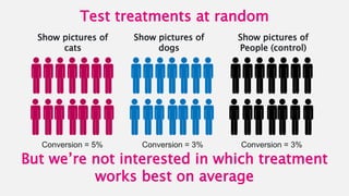 Show pictures of
cats
Show pictures of
dogs
Show pictures of
People (control)
Test treatments at random
Conversion = 5% Conversion = 3% Conversion = 3%
But we’re not interested in which treatment
works best on average
 