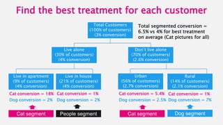 Find the best treatment for each customer
Total Customers
(100% of customers)
(3% conversion)
Live alone
(30% of customers)
(4% conversion)
Don’t live alone
(70% of customers)
(2.6% conversion)
Urban
(56% of customers)
(2.7% conversion)
Rural
(14% of customers)
(2.1% conversion)
Live in apartment
(9% of customers)
(4% conversion)
Live in house
(21% of customers)
(4% conversion)
Cat conversion = 18% Cat conversion = 1% Cat conversion = 5.4% Cat conversion = 1%
Dog conversion = 2% Dog conversion = 2% Dog conversion = 2.5% Dog conversion = 7%
Cat segment People segment Dog segmentCat segment
Total segmented conversion =
6.5% vs 4% for best treatment
on average (Cat pictures for all)
 