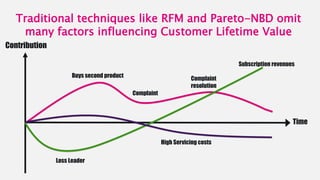 Traditional techniques like RFM and Pareto-NBD omit
many factors influencing Customer Lifetime Value
Contribution
Time
Buys second product
Complaint
Loss Leader
High Servicing costs
Complaint
resolution
Subscription revenues
 