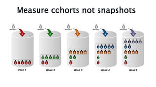 Measure cohorts not snapshots
 