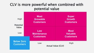 Most
Growable
Customers
Super
Growth
Customers
Low
Maintenance
Customers
Most
Valuable
Customers
Actual Value (CLV)
Low
High
Low
High
Potential
Value
Below Zero
Customers
CLV is more powerful when combined with
potential value
 