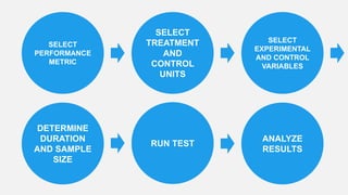 SELECT
PERFORMANCE
METRIC
SELECT
TREATMENT
AND
CONTROL
UNITS
SELECT
EXPERIMENTAL
AND CONTROL
VARIABLES
RUN TEST
ANALYZE
RESULTS
DETERMINE
DURATION
AND SAMPLE
SIZE
 