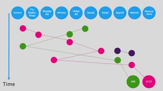 Display
Ad
Video
Ad
Social Email Search Website
Physical
Store
TV/
Radio/
Press
Outdoor
$88 $132
Time
Affiliates
 