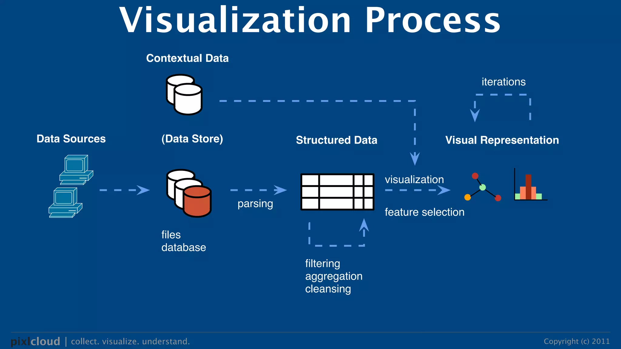 Visualization Process
                                Contextual Data

                                                                                                     iterations




      Data Sources                  (Data Store)             Structured Data                   Visual Representation


                                                                               visualization

                                                   parsing
                                                                               feature selection

                                    ﬁles
                                    database
                                                              ﬁltering
                                                              aggregation
                                                              cleansing



pixlcloud | collect. visualize. understand.                                                                       Copyright (c) 2011
 