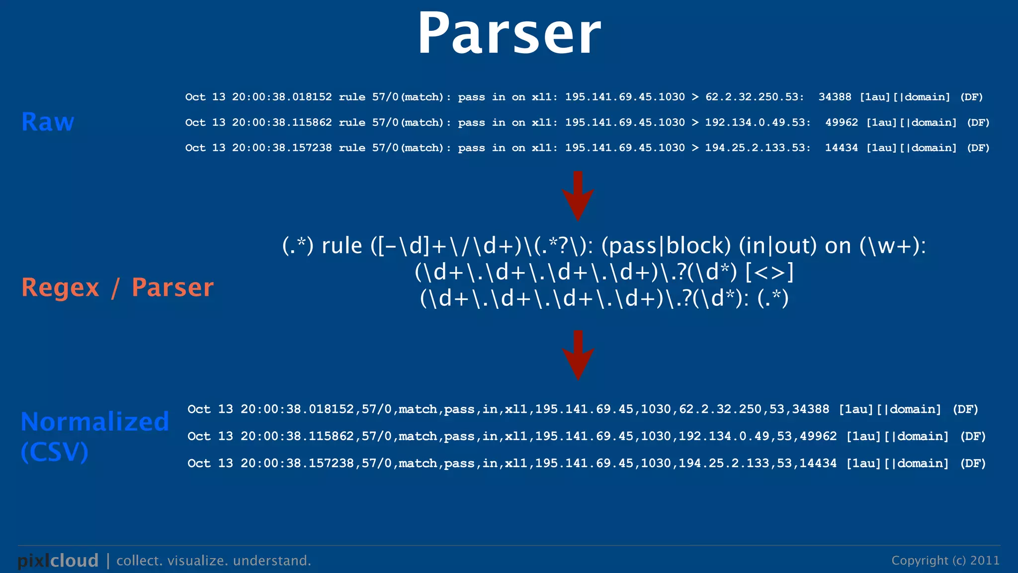 Parser
                        Oct 13 20:00:38.018152 rule 57/0(match): pass in on xl1: 195.141.69.45.1030 > 62.2.32.250.53:    34388 [1au][|domain] (DF)

Raw                     Oct 13 20:00:38.115862 rule 57/0(match): pass in on xl1: 195.141.69.45.1030 > 192.134.0.49.53:   49962 [1au][|domain] (DF)

                        Oct 13 20:00:38.157238 rule 57/0(match): pass in on xl1: 195.141.69.45.1030 > 194.25.2.133.53:   14434 [1au][|domain] (DF)




                                      (.*) rule ([-d]+/d+)(.*?): (pass|block) (in|out) on (w+):
                                                    (d+.d+.d+.d+).?(d*) [<>]
Regex / Parser                                       (d+.d+.d+.d+).?(d*): (.*)



                        Oct 13 20:00:38.018152,57/0,match,pass,in,xl1,195.141.69.45,1030,62.2.32.250,53,34388 [1au][|domain] (DF)
Normalized              Oct 13 20:00:38.115862,57/0,match,pass,in,xl1,195.141.69.45,1030,192.134.0.49,53,49962 [1au][|domain] (DF)
(CSV)                   Oct 13 20:00:38.157238,57/0,match,pass,in,xl1,195.141.69.45,1030,194.25.2.133,53,14434 [1au][|domain] (DF)




pixlcloud | collect. visualize. understand.                                                                                        Copyright (c) 2011
 