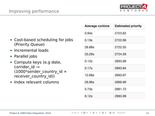 Improving performance
Cost-based scheduling for jobs
(Priority Queue)
Incremental loads
Parallel jobs
Compute keys (e.g date,
corridor_id →
(1000*sender_country_id +
receiver_country_id))
Index relevant columns
,
Project-A, DWH Data Integration, 2014 11
 