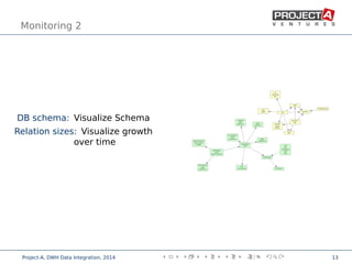 Monitoring 2
DB schema: Visualize Schema
Relation sizes: Visualize growth
over time
,
Project-A, DWH Data Integration, 2014 13
 