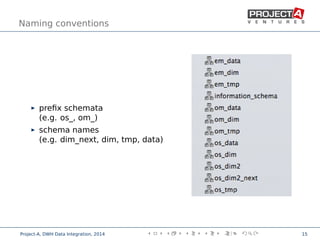 Naming conventions
preﬁx schemata
(e.g. os_, om_)
schema names
(e.g. dim_next, dim, tmp, data)
,
Project-A, DWH Data Integration, 2014 15
 