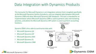 Data Integration with Dynamics Products
The Connector for Microsoft Dynamics is an integration solution that is targeted specifically
at the Microsoft Dynamics family of products, and can integrate data between Microsoft
Dynamics CRM and other Microsoft Dynamics ERP databases. This tool is intended for an
implementation where Microsoft Dynamics CRM is used to perform sales and marketing
activities, and where the Microsoft Dynamics ERP system is used to perform accounting
functions.
Dynamic DSM is thus able to synchronize data with:
• Microsoft Dynamics AX
• Microsoft Dynamics GP
• Microsoft Dynamics NAV
• Microsoft Dynamics SL
• Microsoft Dynamics CRM
 