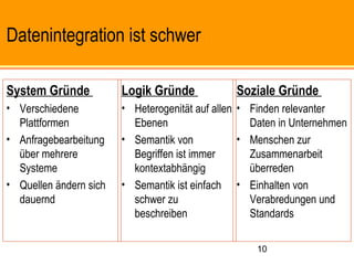 10
Logik Gründe
• Heterogenität auf allen
Ebenen
• Semantik von
Begriffen ist immer
kontextabhängig
• Semantik ist einfach
schwer zu
beschreiben
System-bedingte Schwerigkeiten
System Gründe
• Verschiedene
Plattformen
• Anfragebearbeitung
über mehrere
Systeme
• Quellen ändern sich
dauernd
Datenintegration ist schwer
Soziale Gründe
• Finden relevanter
Daten in Unternehmen
• Menschen zur
Zusammenarbeit
überreden
• Einhalten von
Verabredungen und
Standards
 