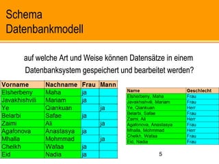 5
Schema
Datenbankmodell
auf welche Art und Weise können Datensätze in einem
Datenbanksystem gespeichert und bearbeitet werden?
auf welche Art und Weise können Datensätze in einem
Datenbanksystem gespeichert und bearbeitet werden?
auf welche Art und Weise können Datensätze in einem
Datenbanksystem gespeichert und bearbeitet werden?
auf welche Art und Weise können Datensätze in einem
Datenbanksystem gespeichert und bearbeitet werden?
 