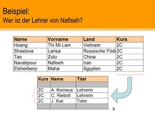 9
Beispiel:
Wer ist der Lehrer von Nafiseh?
 