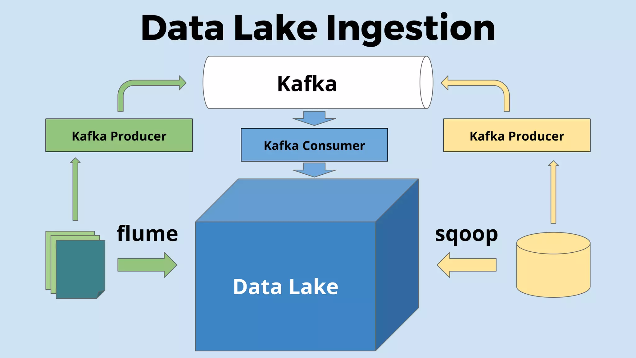 sqoopflume
Data Lake
Kafka Producer Kafka Producer
Kafka Consumer
Data Lake Ingestion
Kafka
 