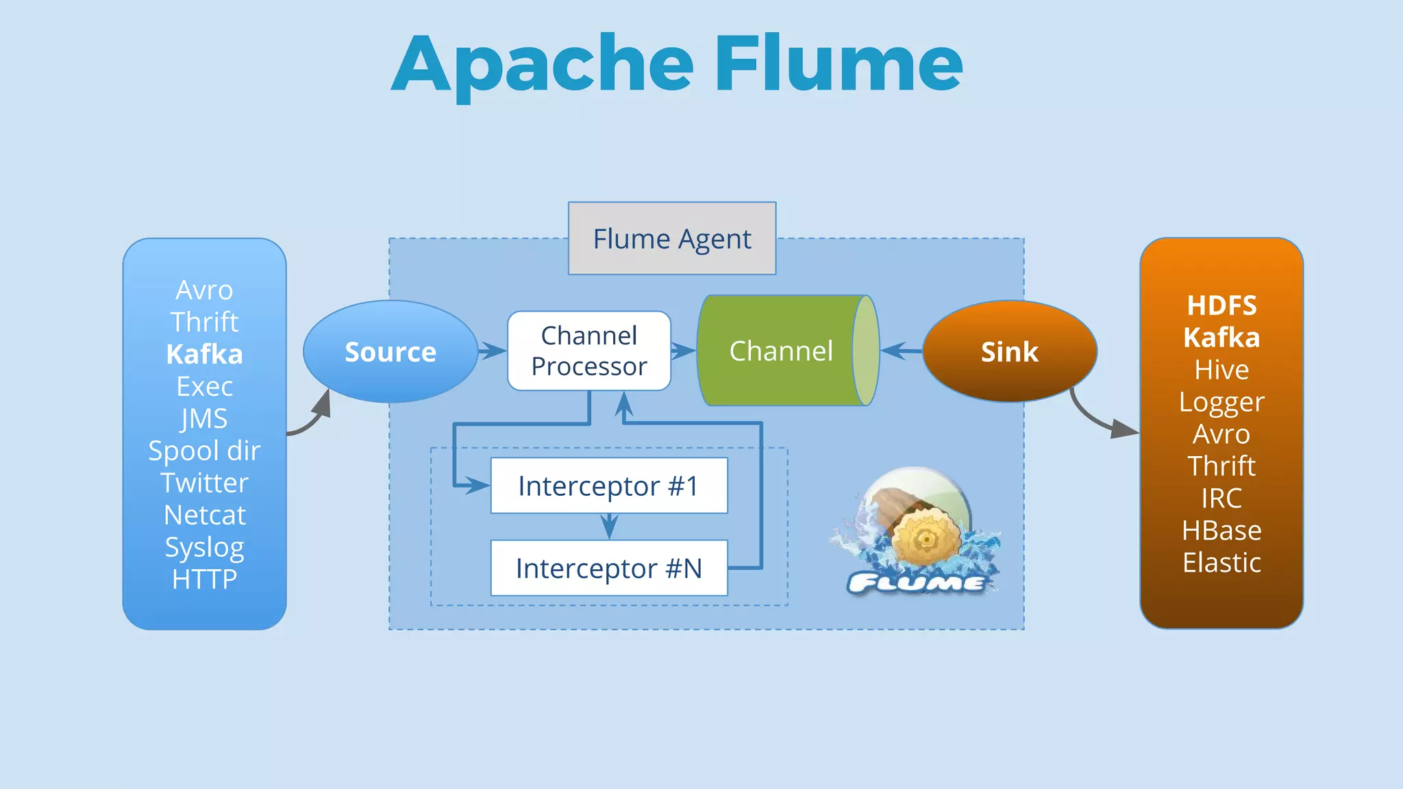 Channel
Channel
Processor
Interceptor #1
Interceptor #N
SinkSource
Flume Agent
Apache Flume
Avro
Thrift
Kafka
Exec
JMS
Spool dir
Twitter
Netcat
Syslog
HTTP
HDFS
Kafka
Hive
Logger
Avro
Thrift
IRC
HBase
Elastic
 