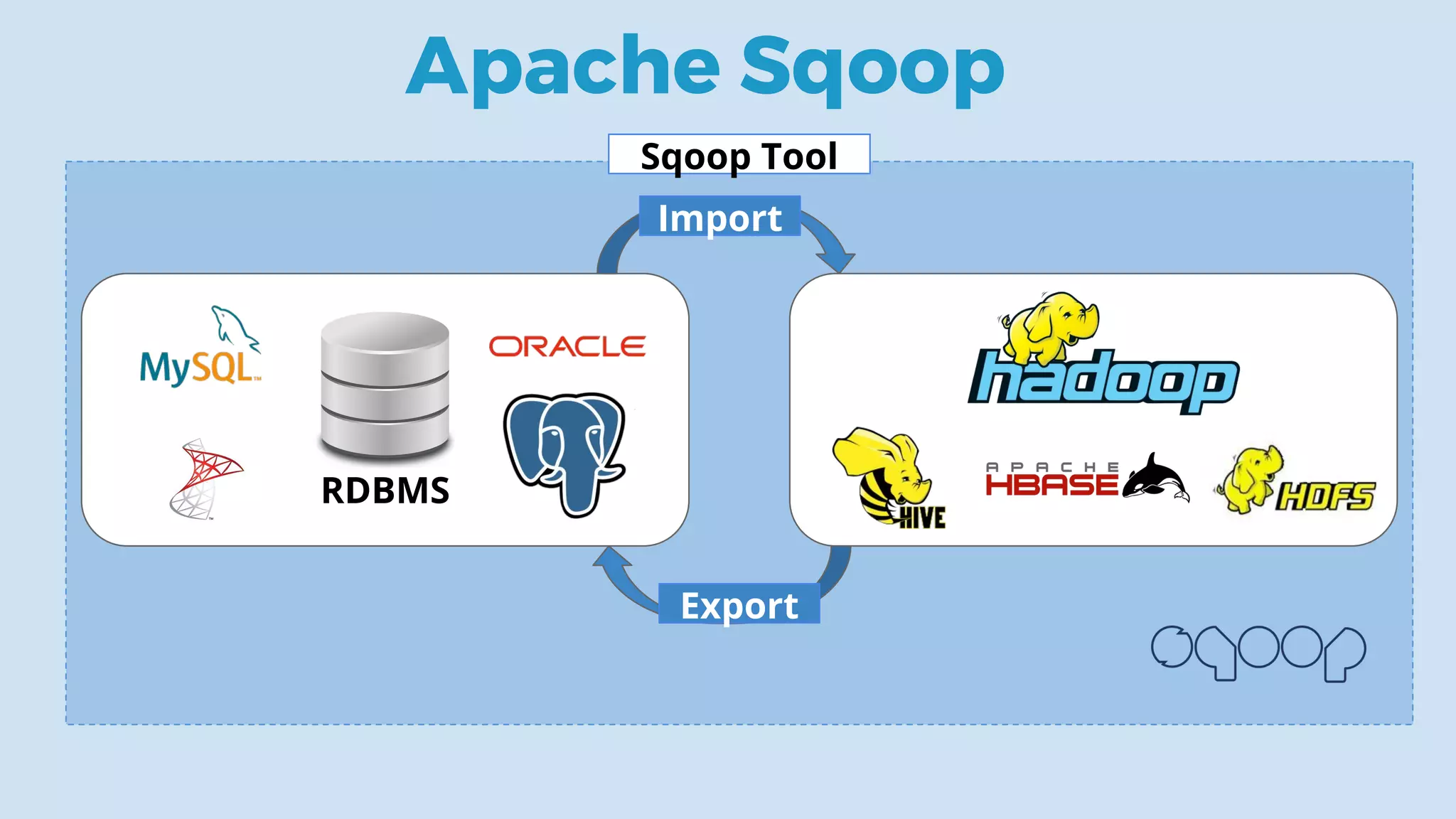 RDBMS
Apache Sqoop
Sqoop Tool
Import
Export
 
