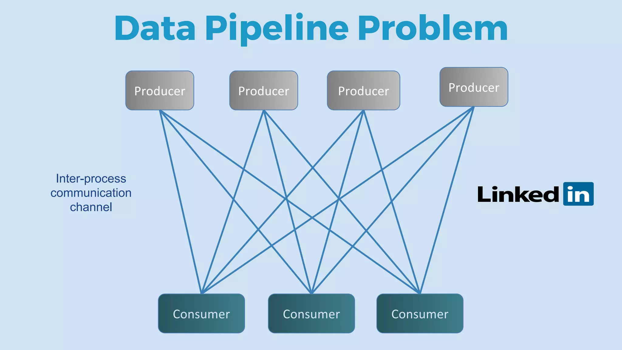 Data Pipeline Problem
Inter-process
communication
channel
 