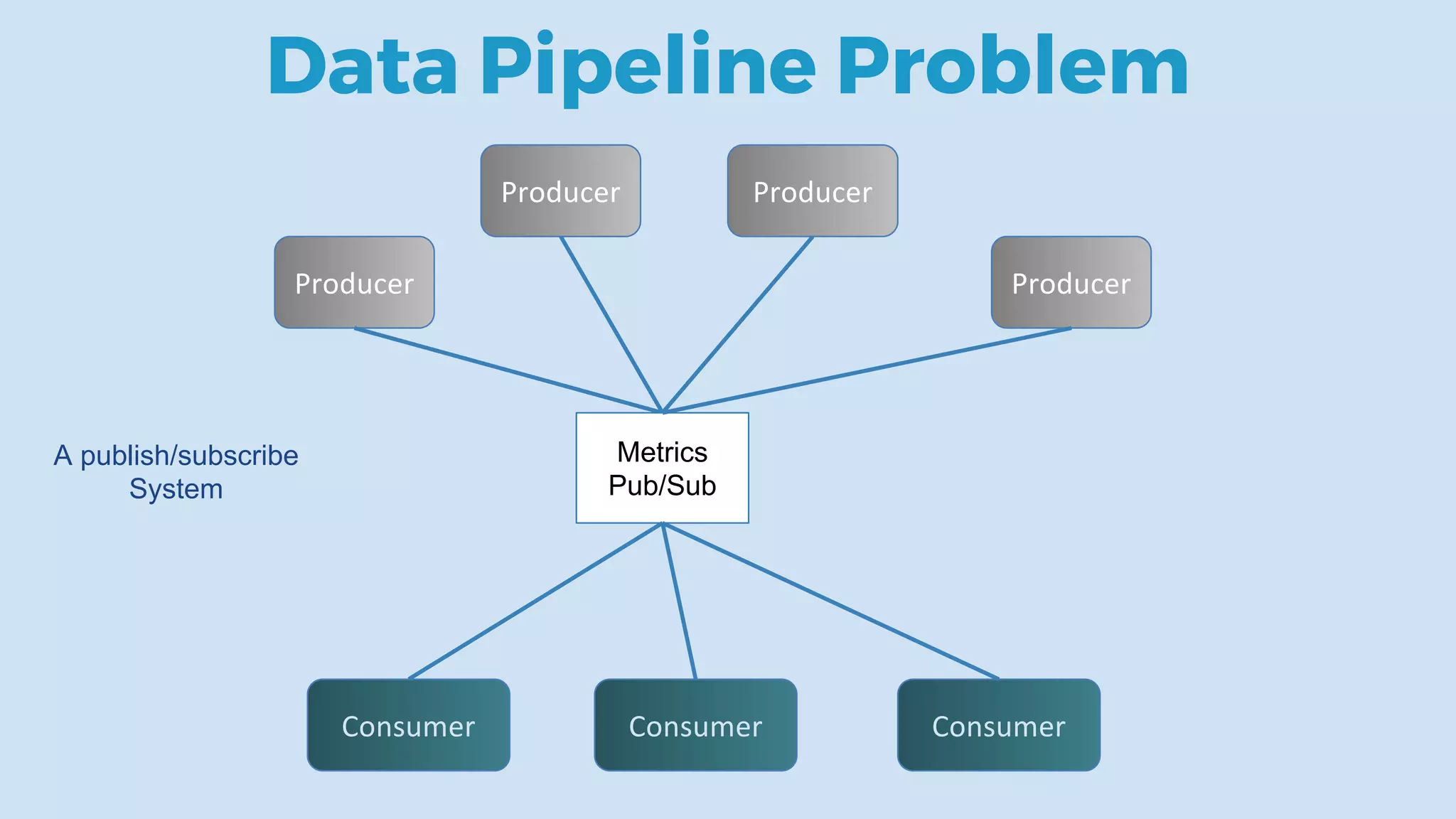 Data Pipeline Problem
Metrics
Pub/Sub
A publish/subscribe
System
 