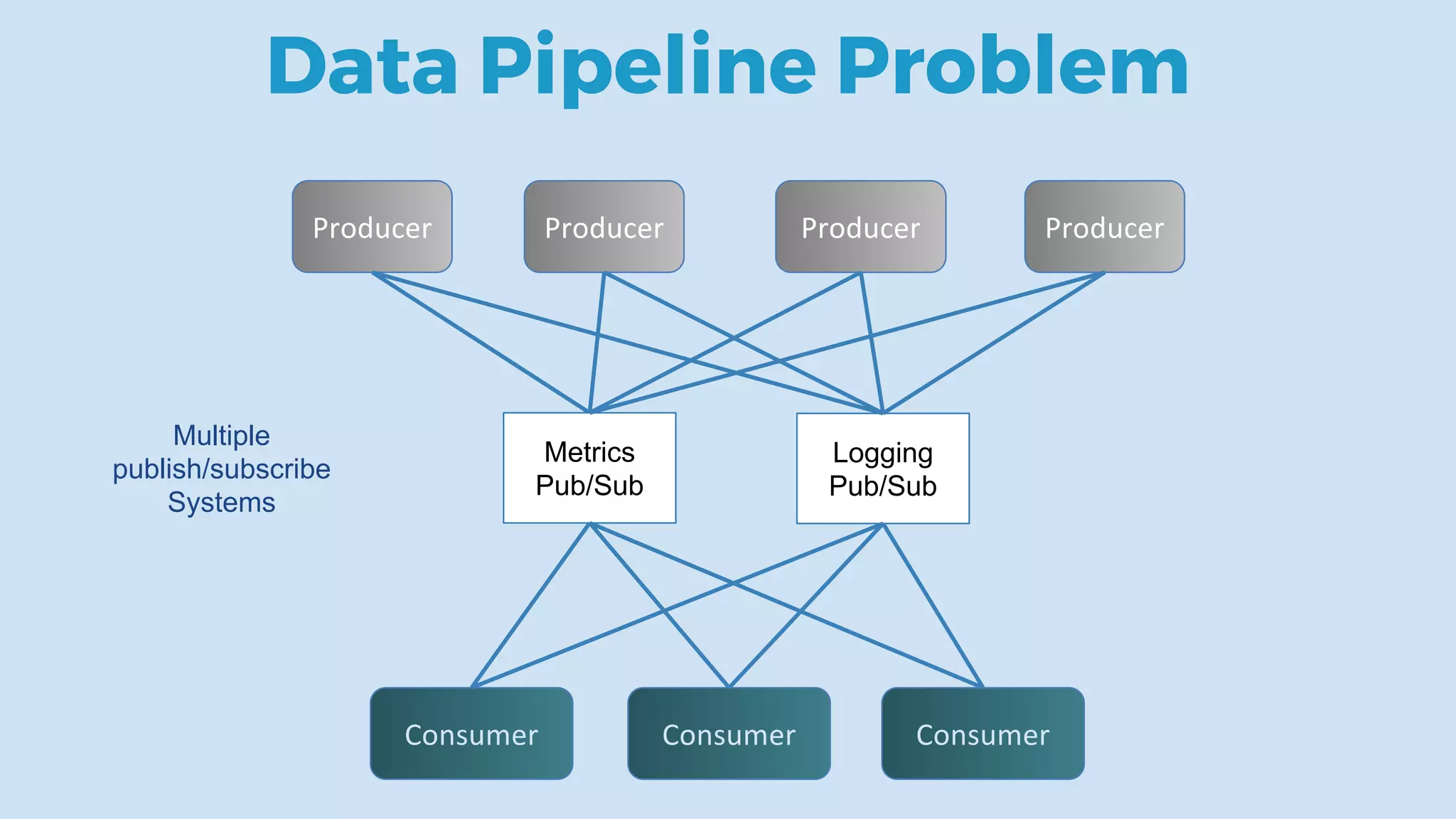 Data Pipeline Problem
Metrics
Pub/Sub
Logging
Pub/Sub
Multiple
publish/subscribe
Systems
 