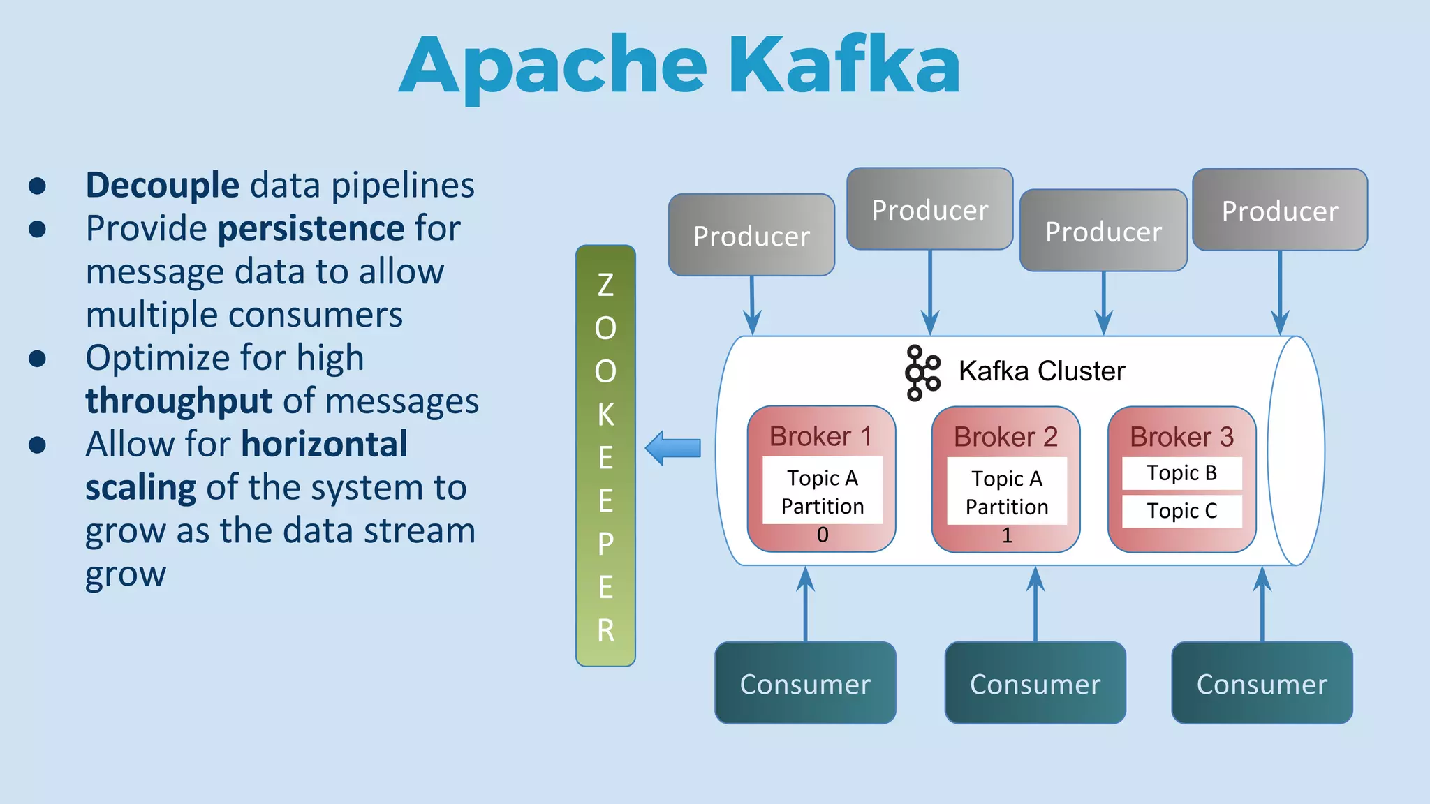 Apache Kafka
Broker 1 Broker 2 Broker 3
Kafka Cluster
●
●
●
●
 