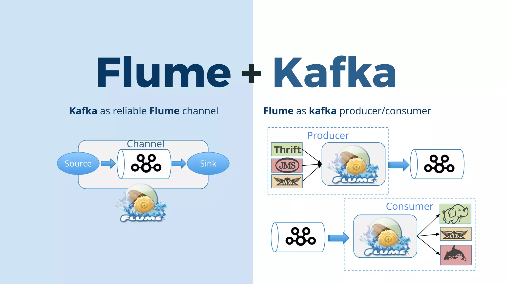 Consumer
Kafka as reliable Flume channel
Flume + Kafka
Source Sink
Channel
Producer
Flume as kafka producer/consumer
 