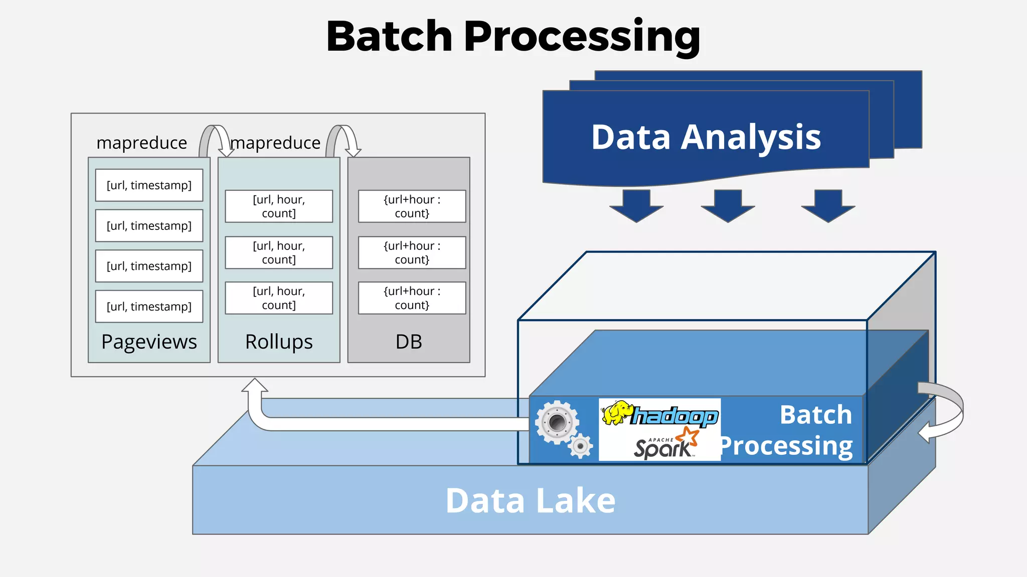 Batch Processing
Data Lake
Batch
Processing
Pageviews
[url, timestamp]
[url, timestamp]
[url, timestamp]
[url, timestamp]
DBRollups
[url, hour,
count]
[url, hour,
count]
[url, hour,
count]
{url+hour :
count}
{url+hour :
count}
{url+hour :
count}
mapreduce mapreduce Data Analysis
 