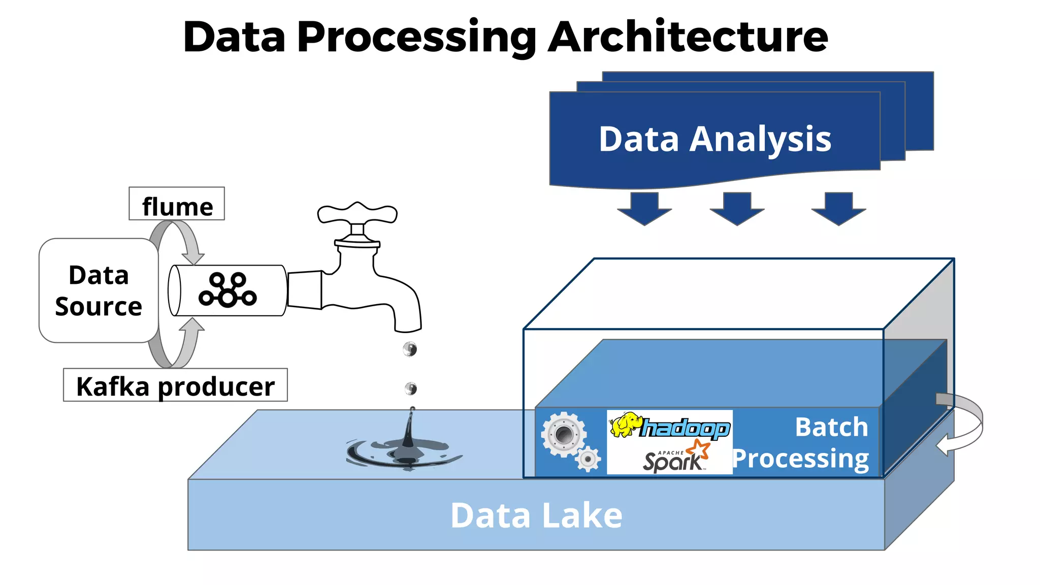Data Lake
Batch
Processing
Data Processing Architecture
Data
Source
flume
Kafka producer
Data Analysis
 
