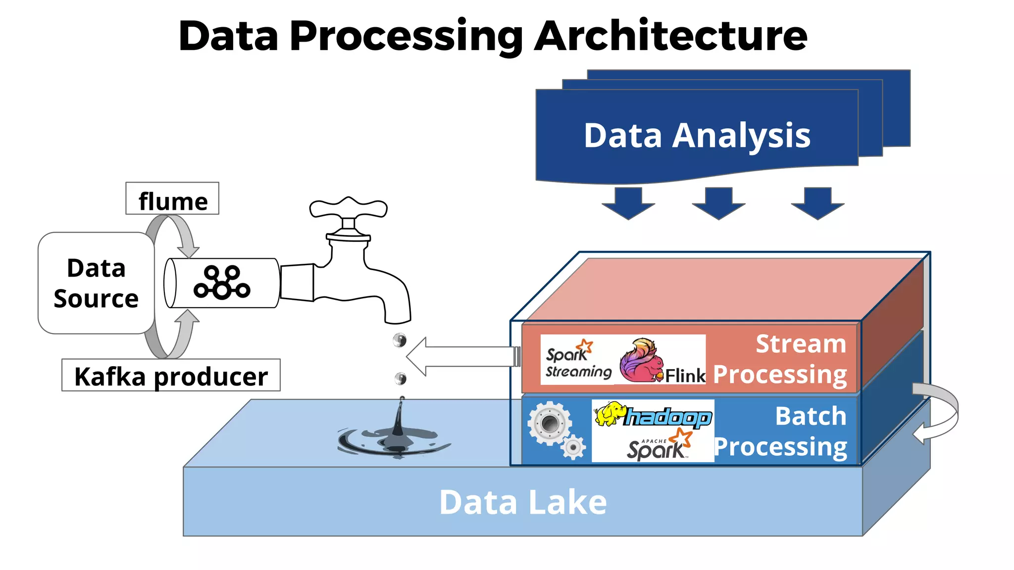 Data Lake
Batch
Processing
Stream
Processing
Data Processing Architecture
Data
Source
flume
Kafka producer
Data Analysis
 