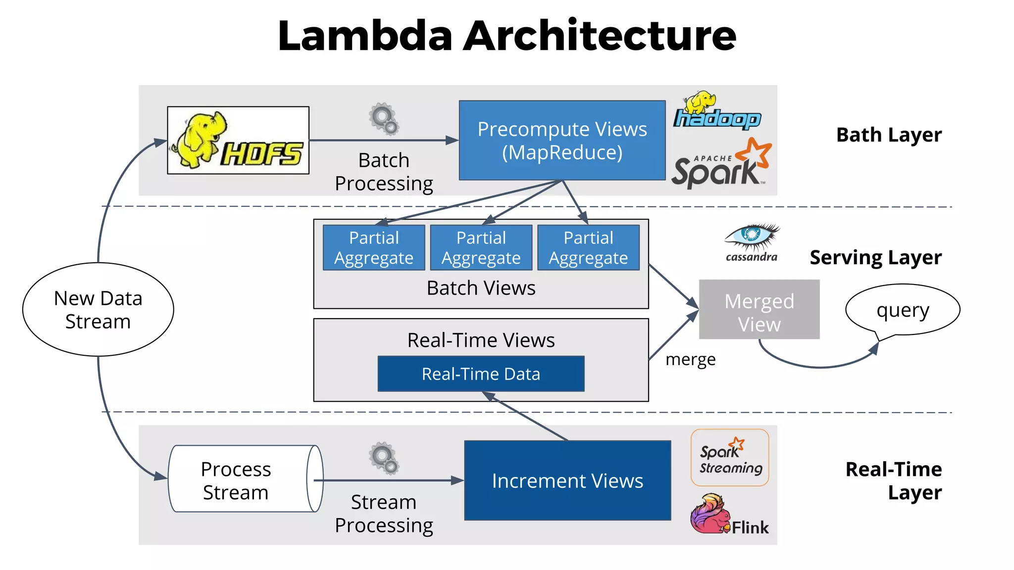Lambda Architecture
Serving Layer
New Data
Stream
Batch Views
Real-Time Views
Partial
Aggregate
Partial
Aggregate
Partial
Aggregate
Real-Time Data
Bath LayerPrecompute Views
(MapReduce)Batch
Processing
Real-Time
Layer
Increment Views
Stream
Processing
Process
Stream
Merged
View
query
merge
 