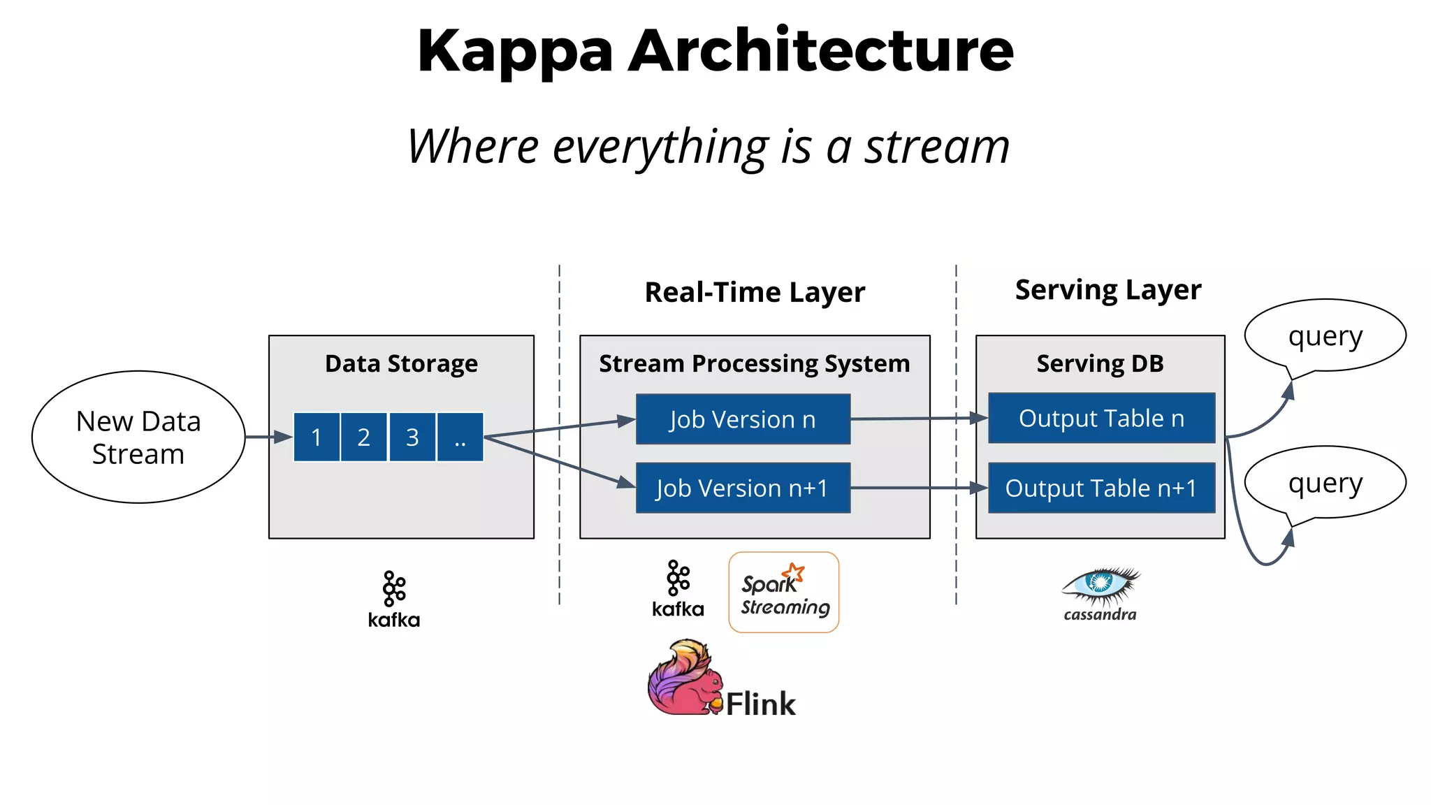 Kappa Architecture
Serving Layer
query
Serving DB
Output Table n
Output Table n+1
Stream Processing System
Job Version n
Job Version n+1
Data Storage
1
New Data
Stream
2 3 ..
Where everything is a stream
Real-Time Layer
query
 