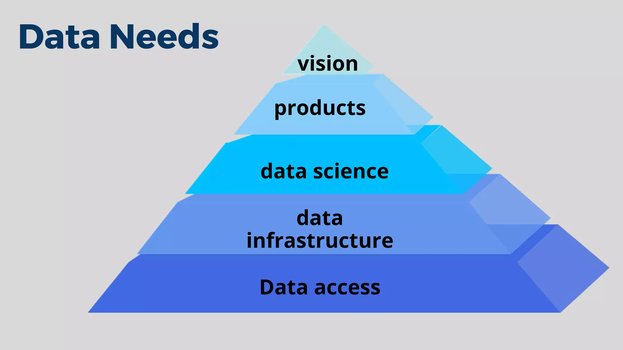 vision
products
data science
Data access
data
infrastructure
Data Needs
 