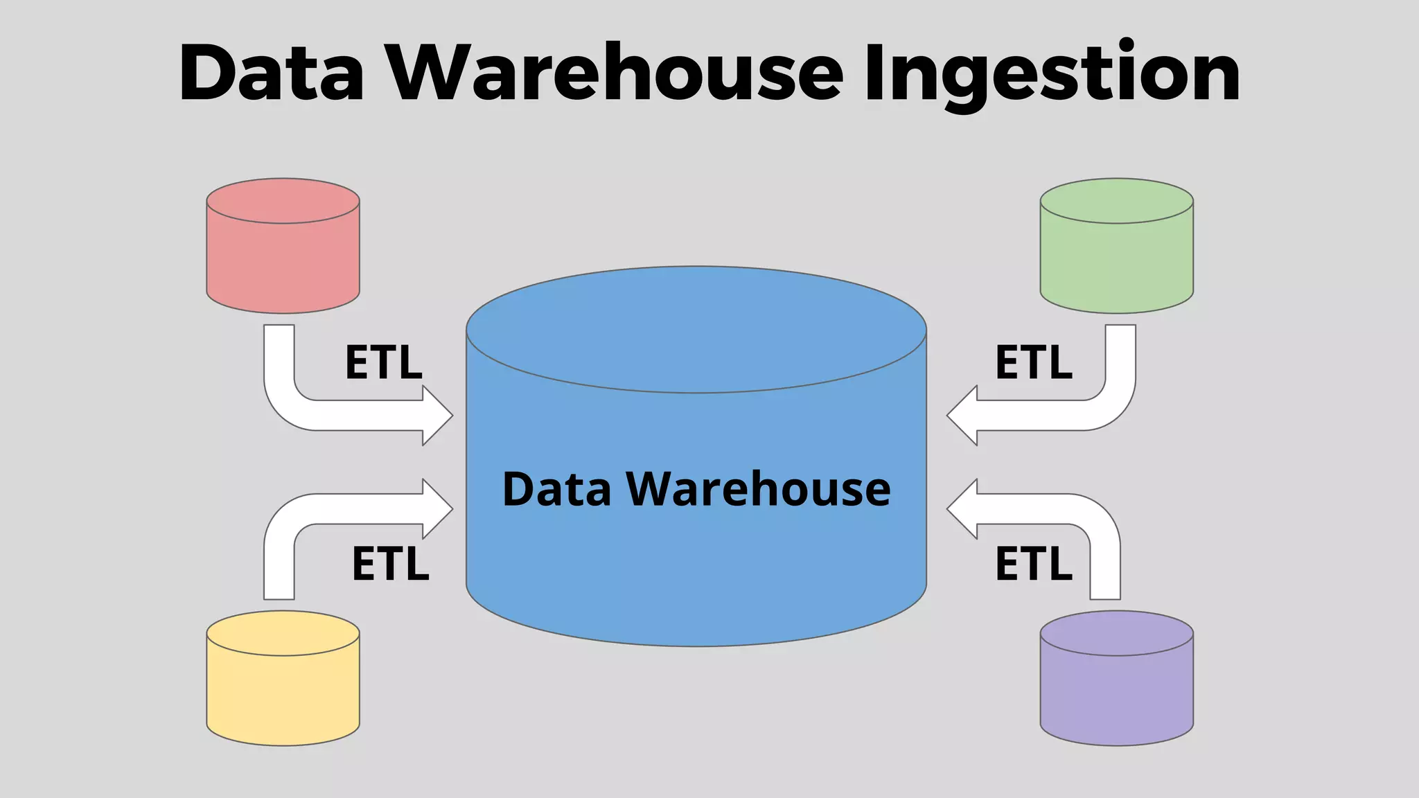 Data Warehouse
ETL
ETL ETL
ETL
Data Warehouse Ingestion
 
