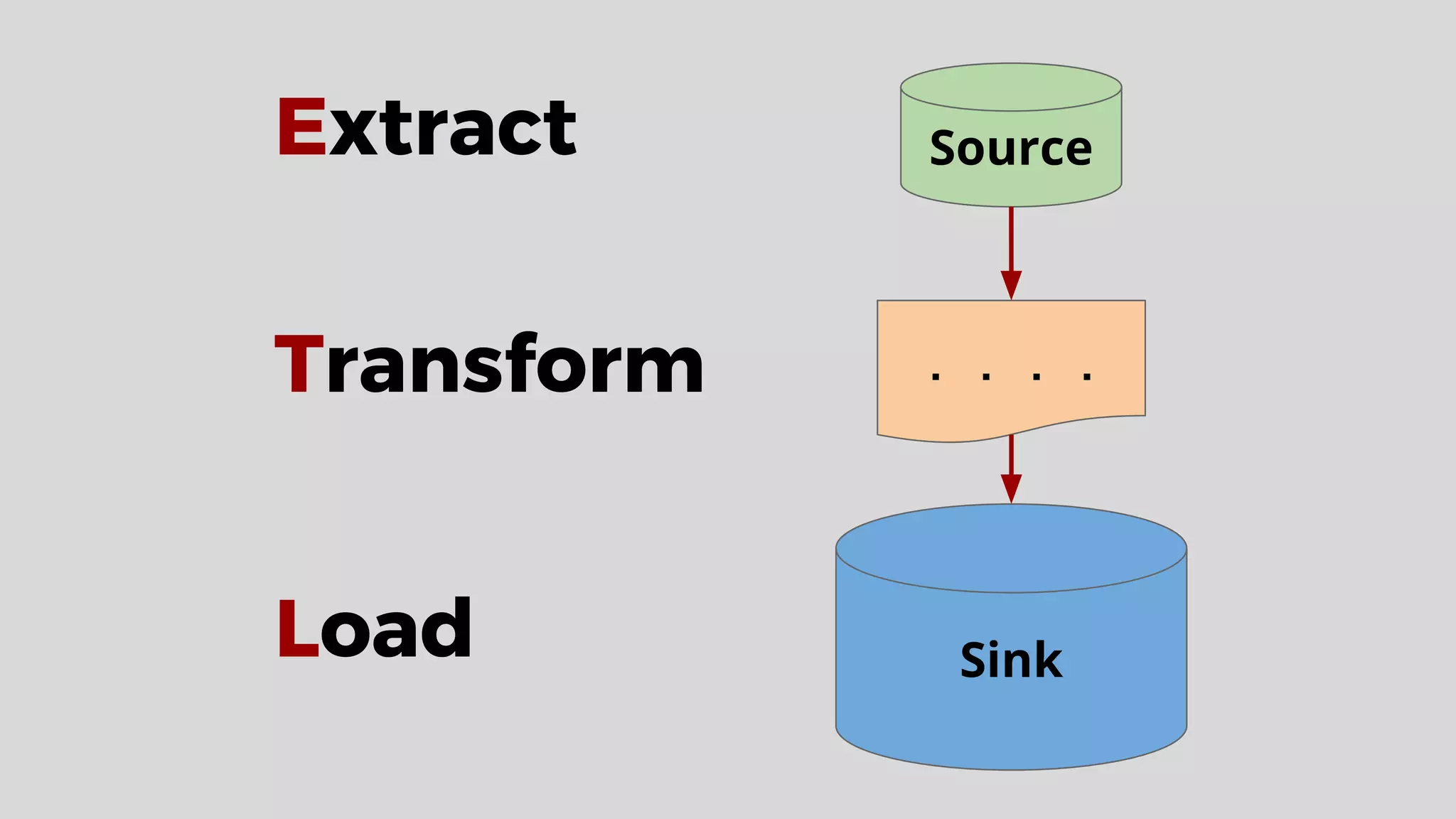 Sink
Source
. . . .Transform
Load
Extract
 
